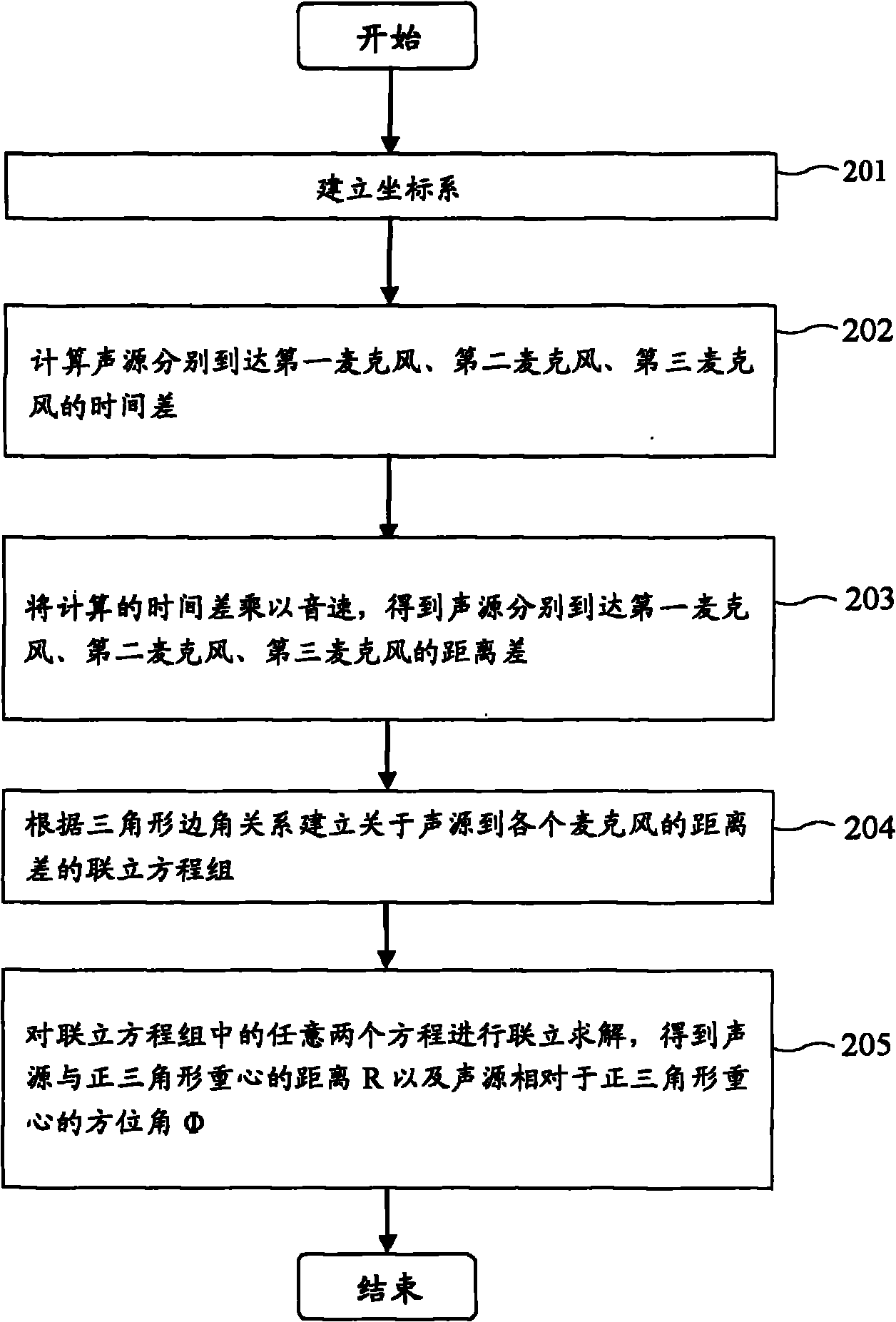 Method for positioning sound source by using microphone array