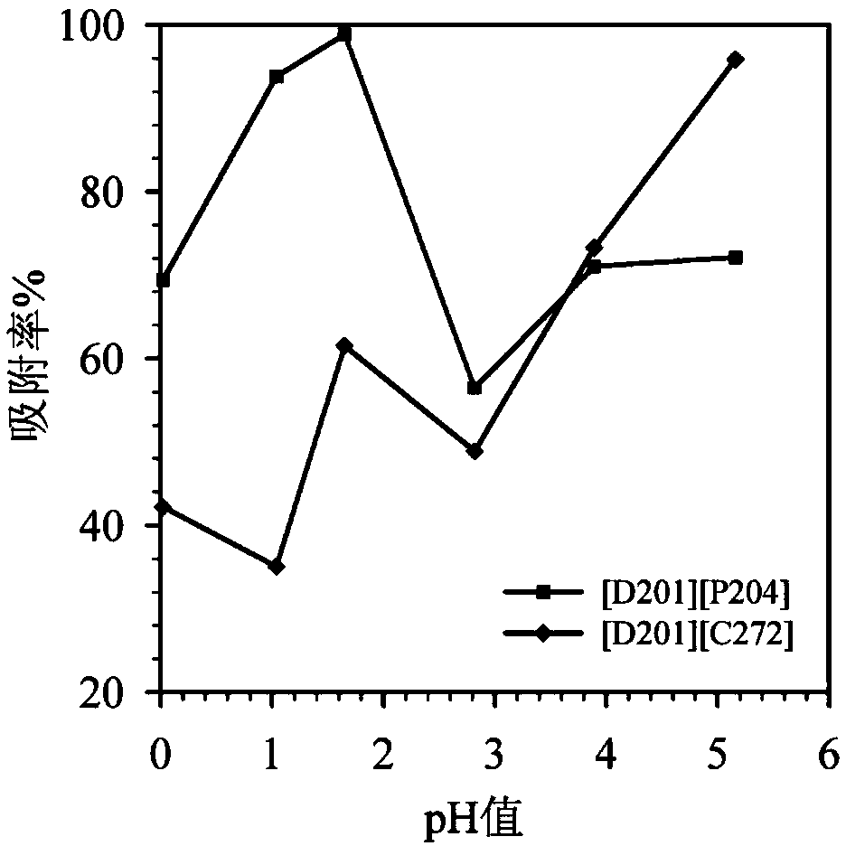 Ionic liquid extraction resin as well as preparation and application method thereof