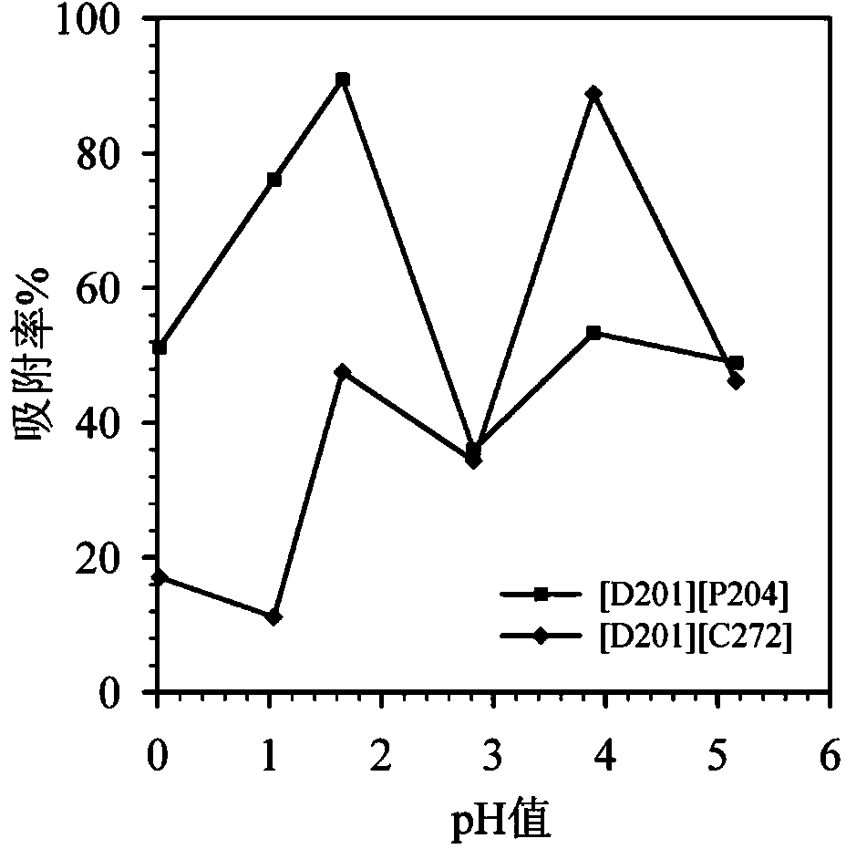 Ionic liquid extraction resin as well as preparation and application method thereof