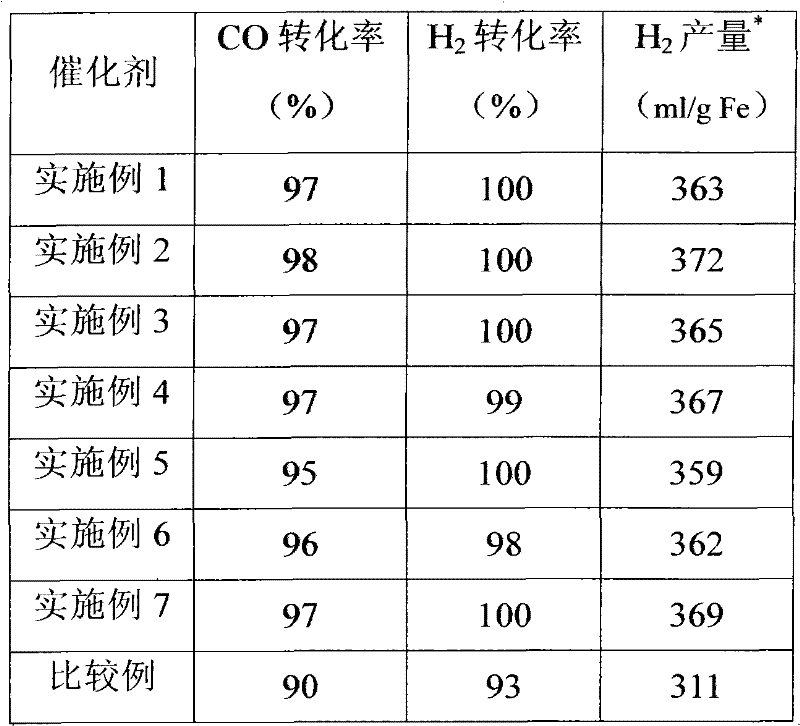 Application of double perovskite type oxide oxygen carrier in hydrogen production of chemical chain and preparation method