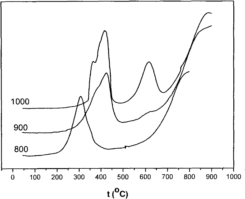 Application of double perovskite type oxide oxygen carrier in hydrogen production of chemical chain and preparation method