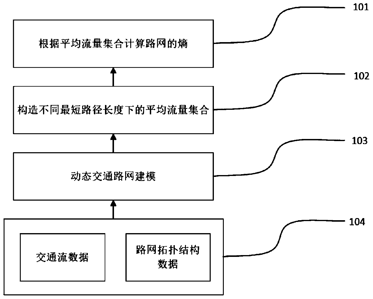 A method and system for calculating the entropy of urban road traffic network based on the shortest path