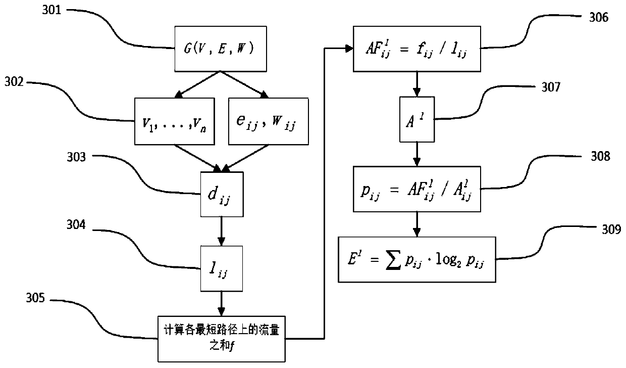 A method and system for calculating the entropy of urban road traffic network based on the shortest path