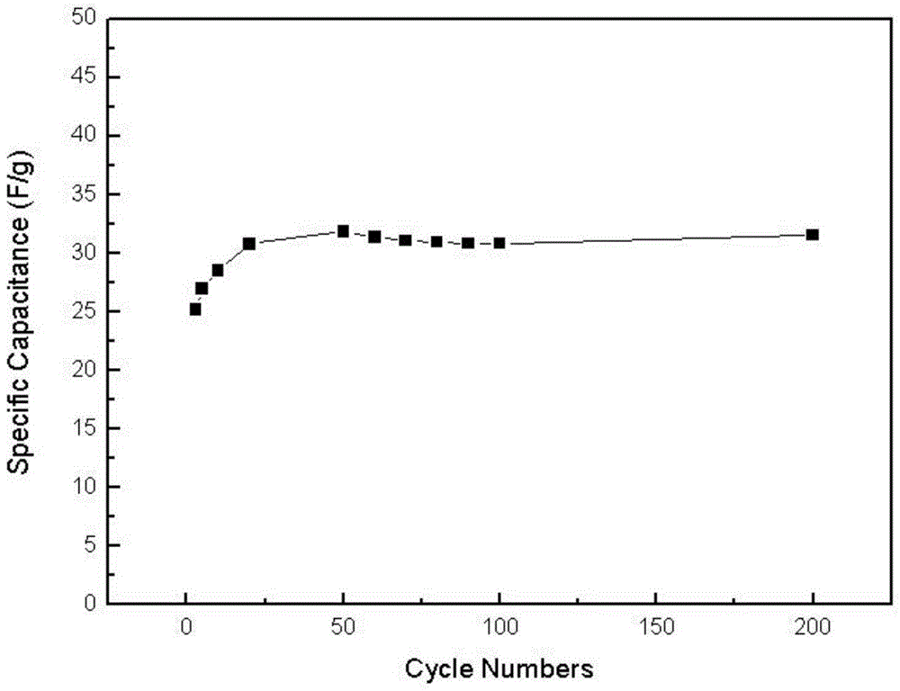 Polypyrrole modified by isoazaindene nitrogen oxide free radical and its preparation method and application