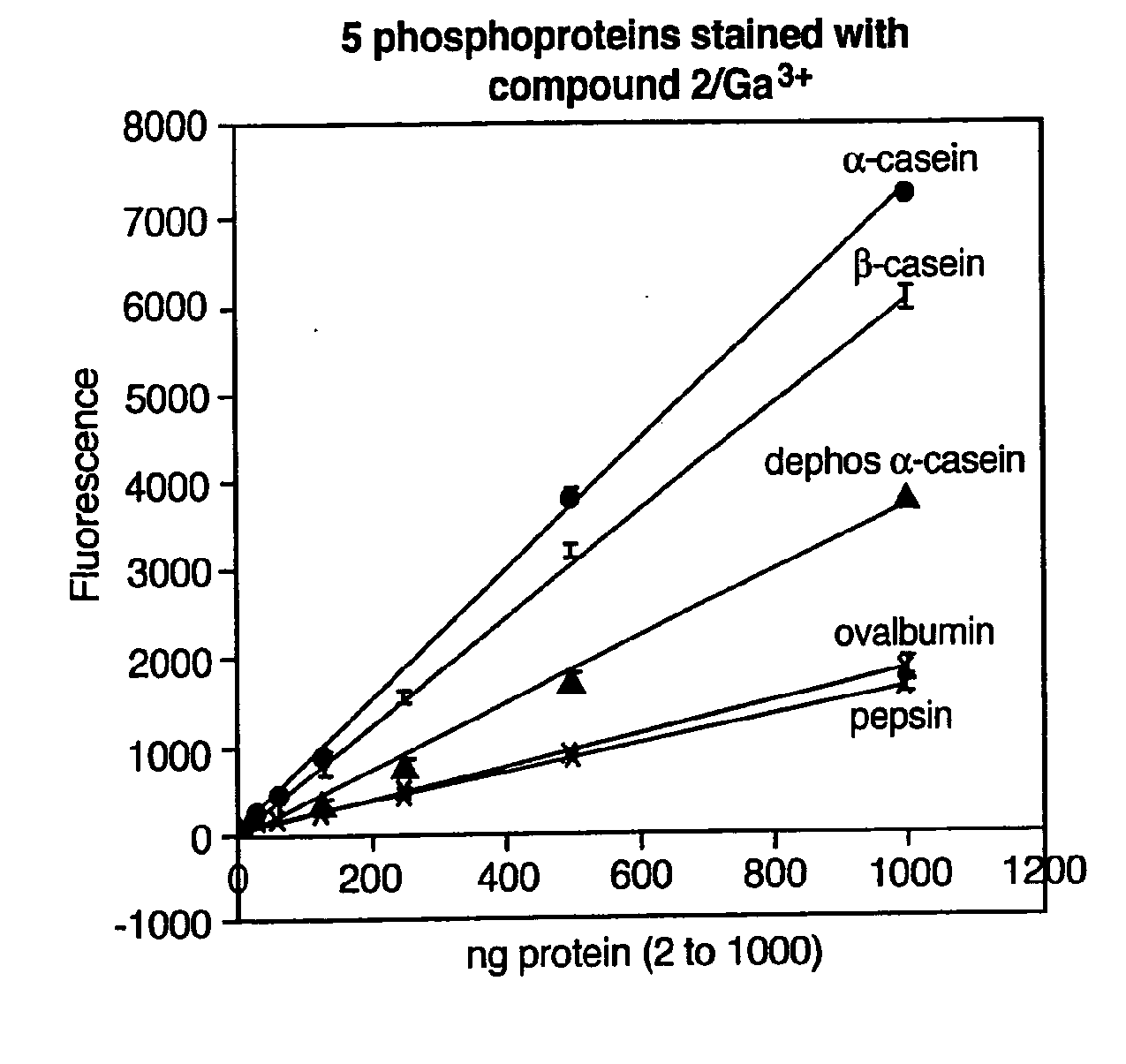 Compositions and methods for detection and isolation of phosphorylated molecules