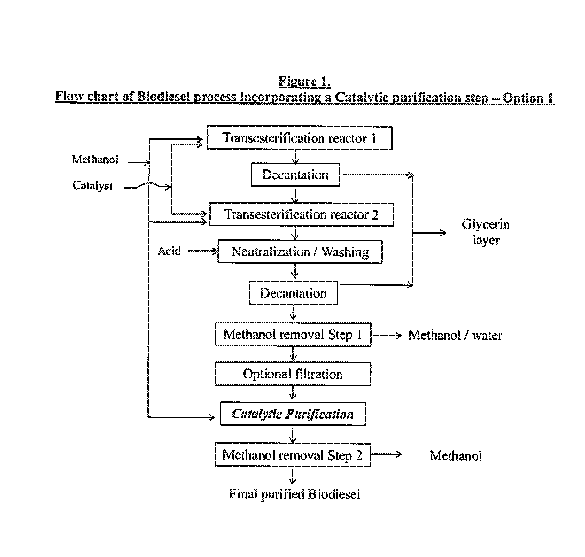 Catalytic purification of fatty acid alkyl esters used in fuels