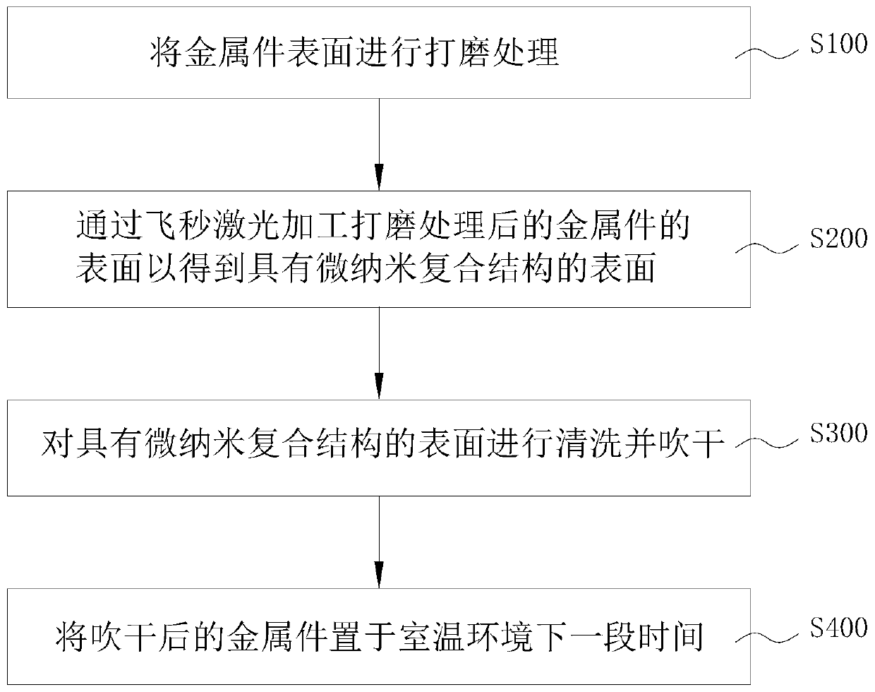 Method for metal surface treatment through femtosecond laser