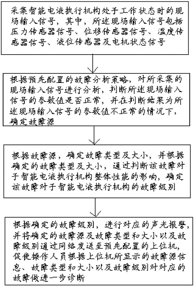 Fault detection and diagnosis method for smart electrohydraulic actuator