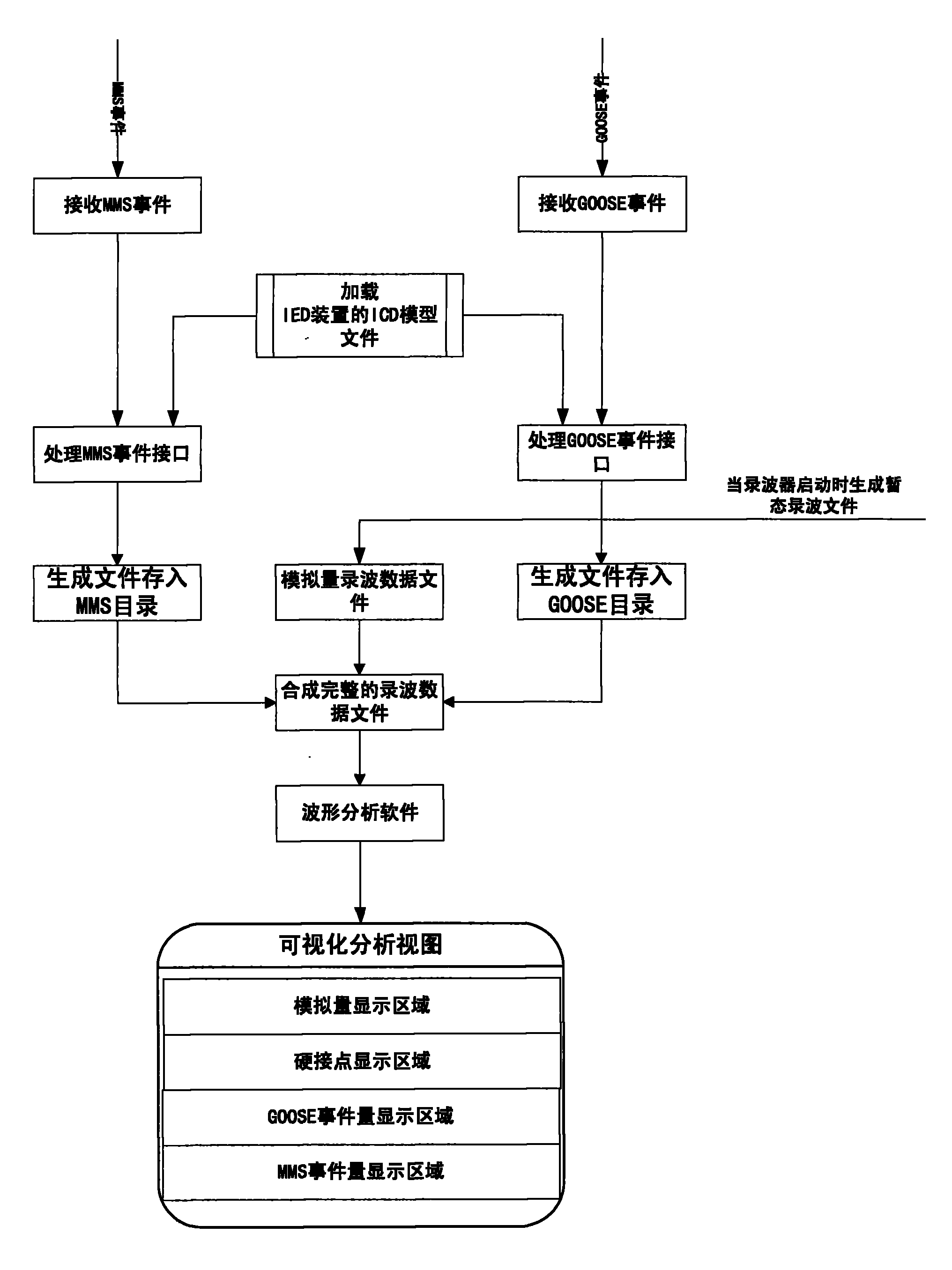 Information visualization fusion method of GOOSE (General Object Oriented Substation Event) and MMS (Manufacturing Message Specification) event scale