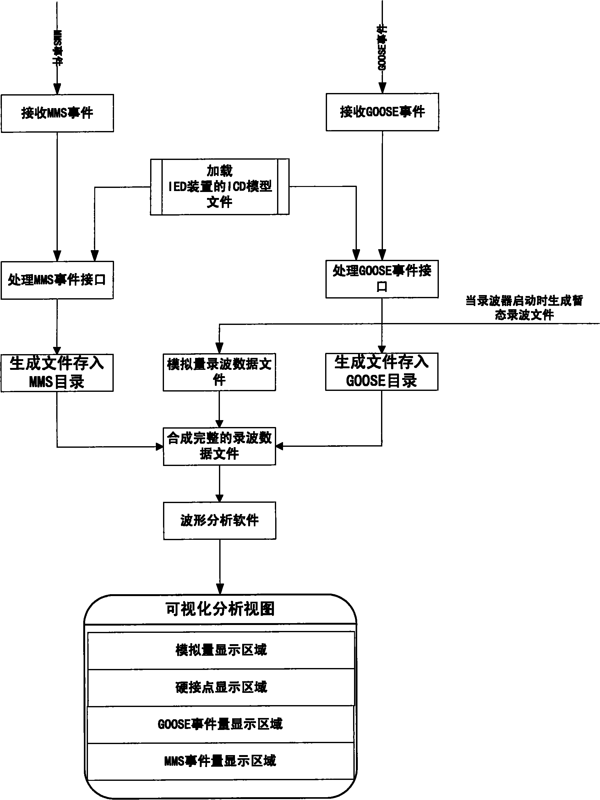 Information visualization fusion method of GOOSE (General Object Oriented Substation Event) and MMS (Manufacturing Message Specification) event scale