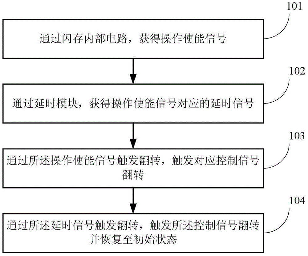 Method and device for triggering operation in information storage type flash memory