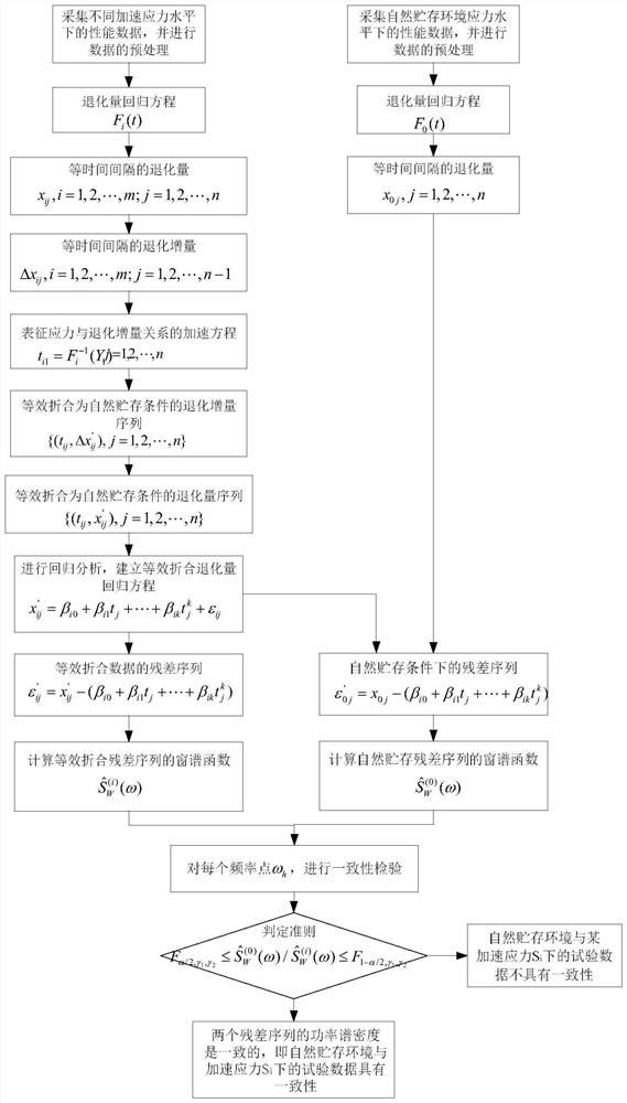 Consistency Checking Method of Degradation Data Based on Window Spectrum Estimation