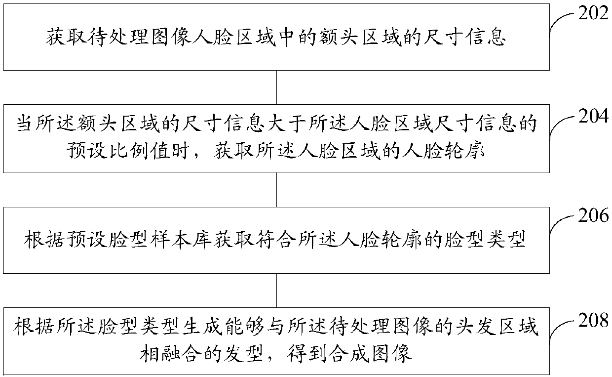 Image processing method and device, readable storage medium and computer equipment