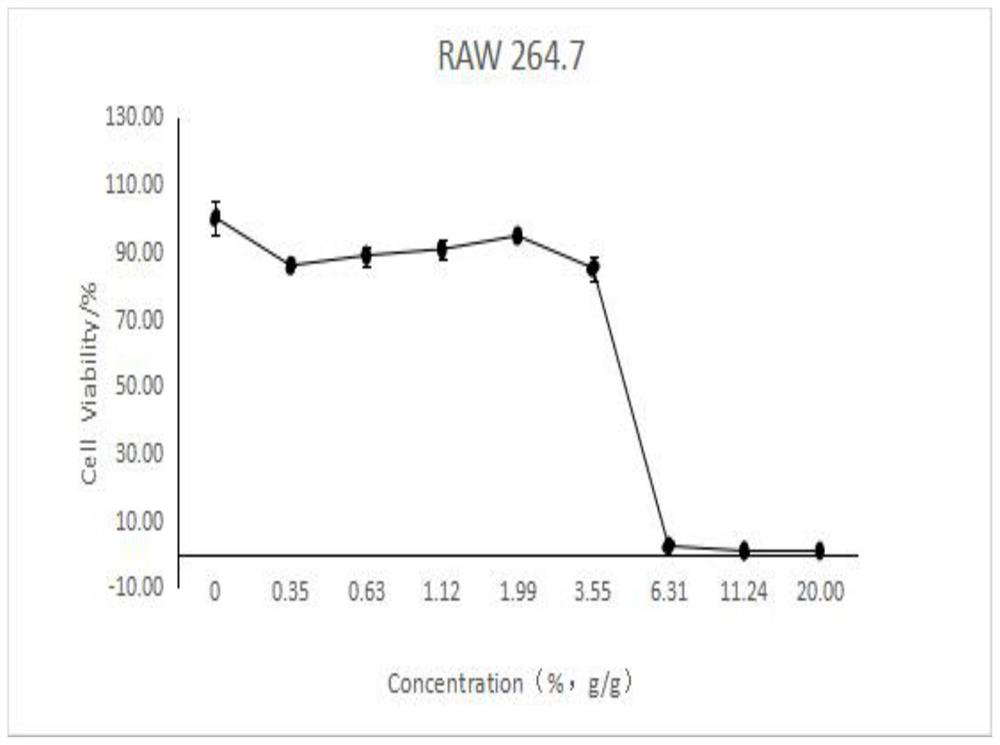 Method for testing soothing efficacy of cosmetics and raw materials thereof