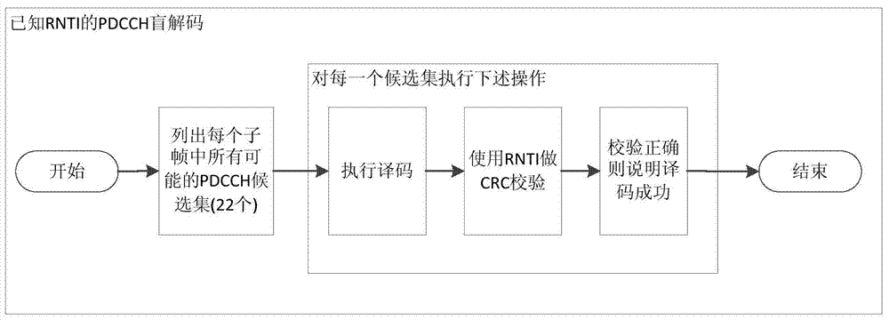 Implementation method of PDCCH (Physical Downlink Control Channel) total blindness detection in LTE (Long Term Evolution) system