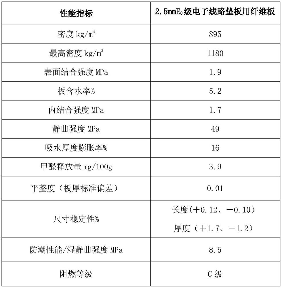 Manufacturing method of density fiberboard for e0 grade electronic circuit backing board