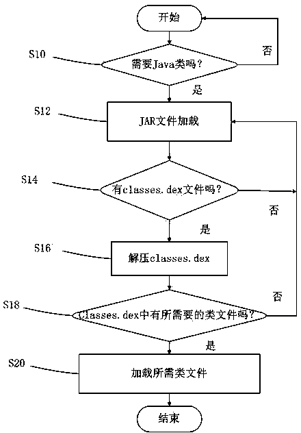 Method and system for loading java class on virtual machine of android system