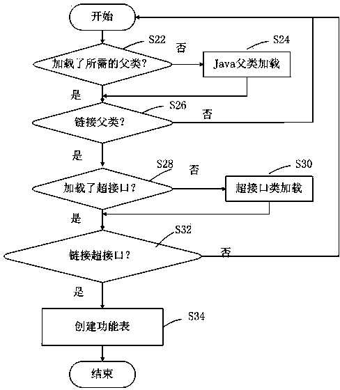 Method and system for loading java class on virtual machine of android system