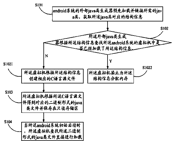 Method and system for loading java class on virtual machine of android system