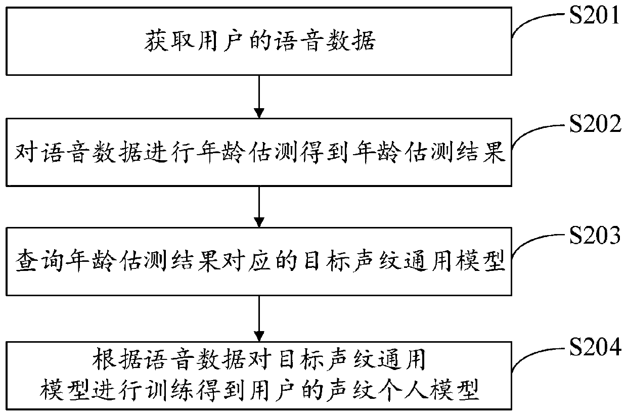 Training method and device of voiceprint model, storage medium and electronic equipment