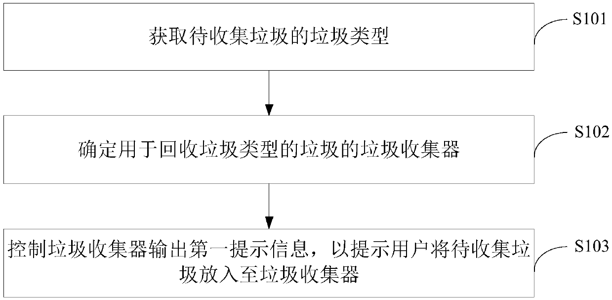 Method and device for collecting garbage