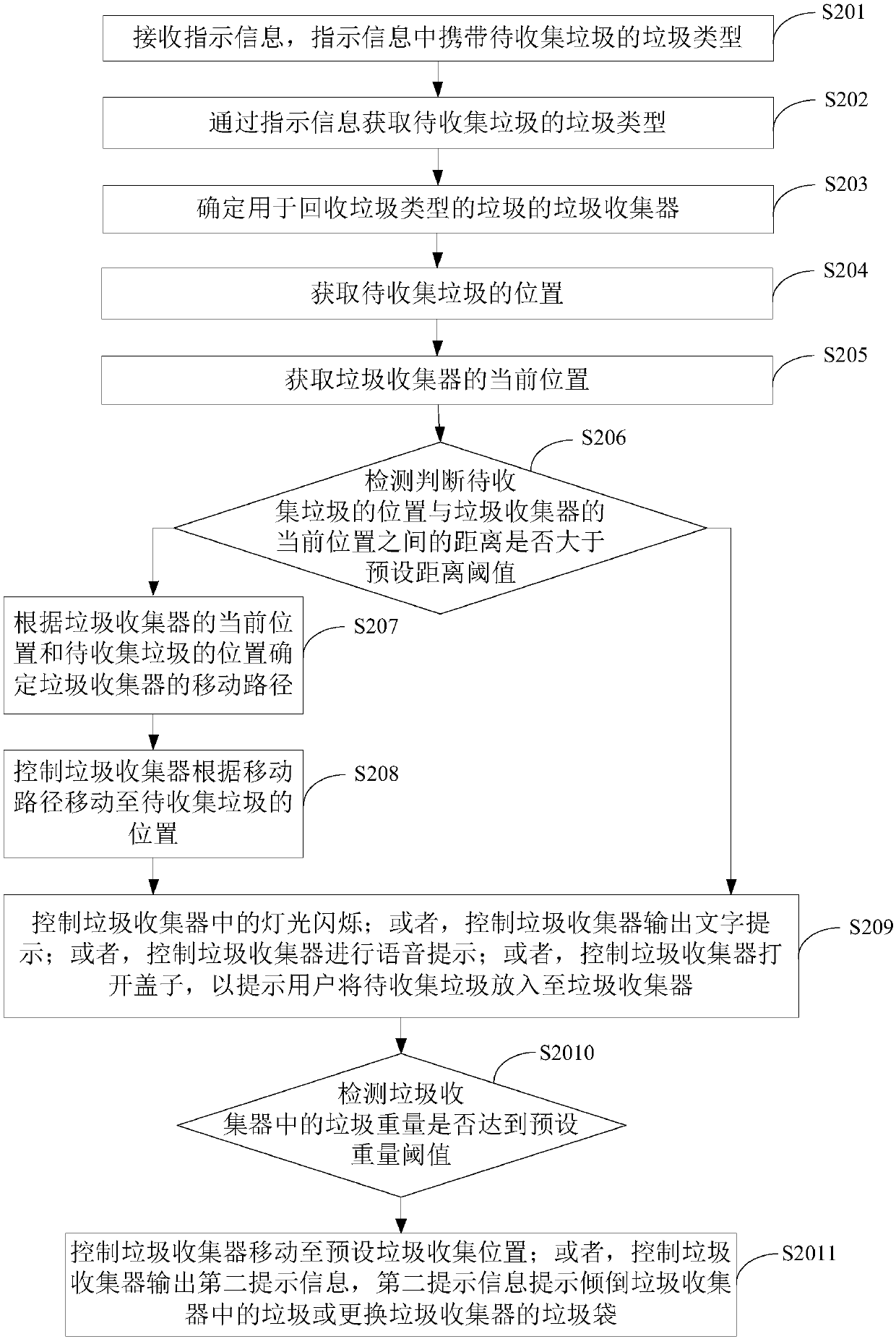 Method and device for collecting garbage