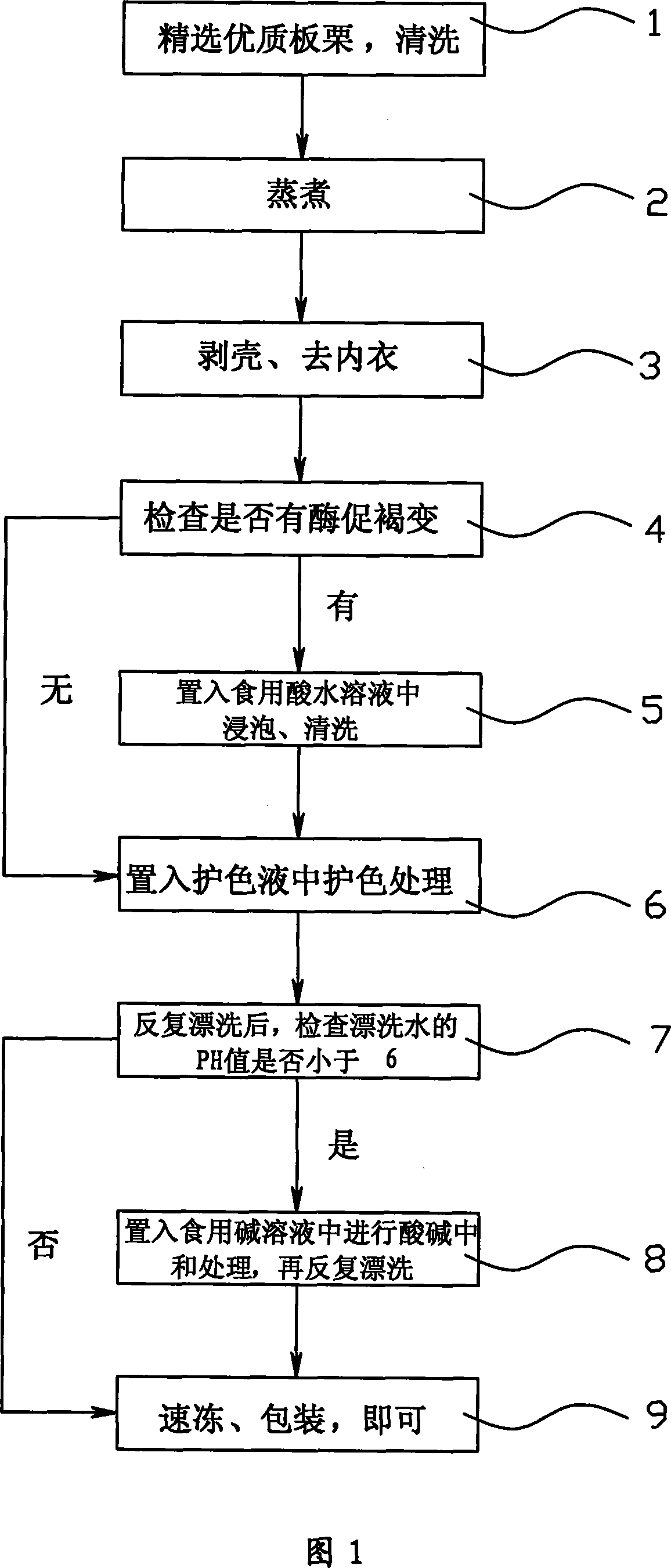 Freezed boiled chestnut kernel processing technics