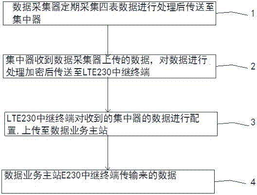 Four-meter integrated meter reading method and system based on TD-LTE230 wireless private network