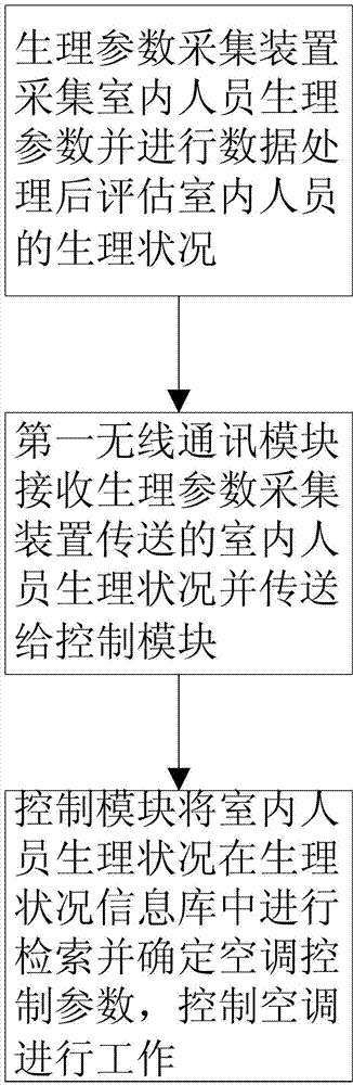 Air conditioner intelligent control method and air conditioning system