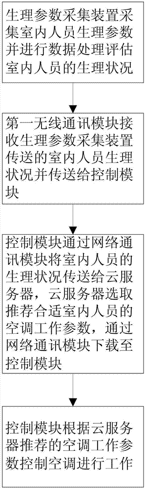 Air conditioner intelligent control method and air conditioning system