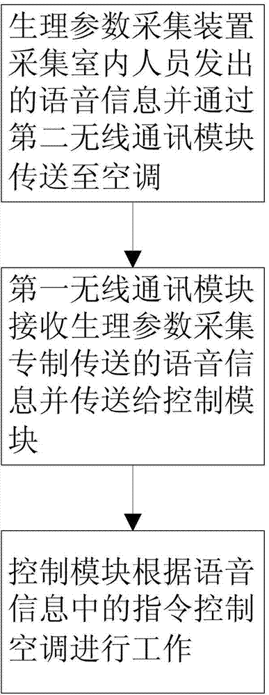 Air conditioner intelligent control method and air conditioning system