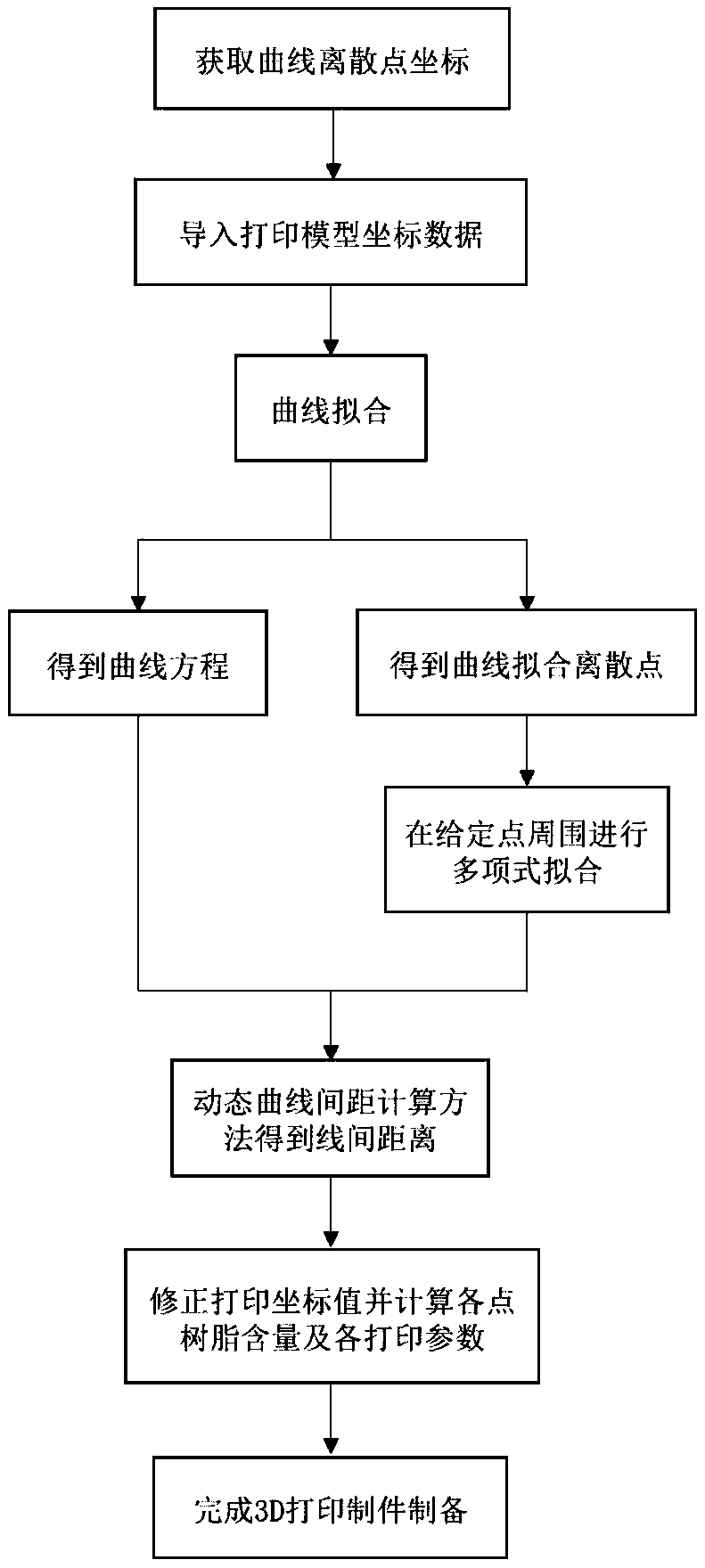 Resin content self-adaptive control method of 3D printing continuous fiber reinforced composite material