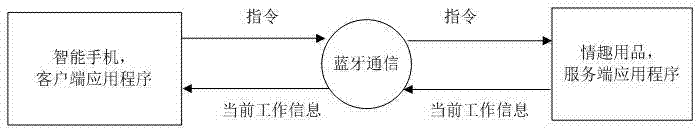 Method for controlling sex toy with smartphone