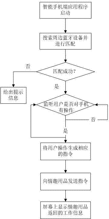 Method for controlling sex toy with smartphone