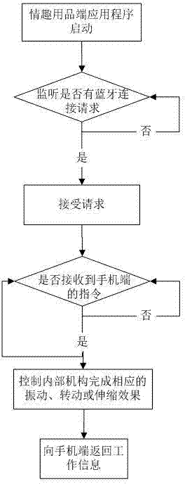 Method for controlling sex toy with smartphone