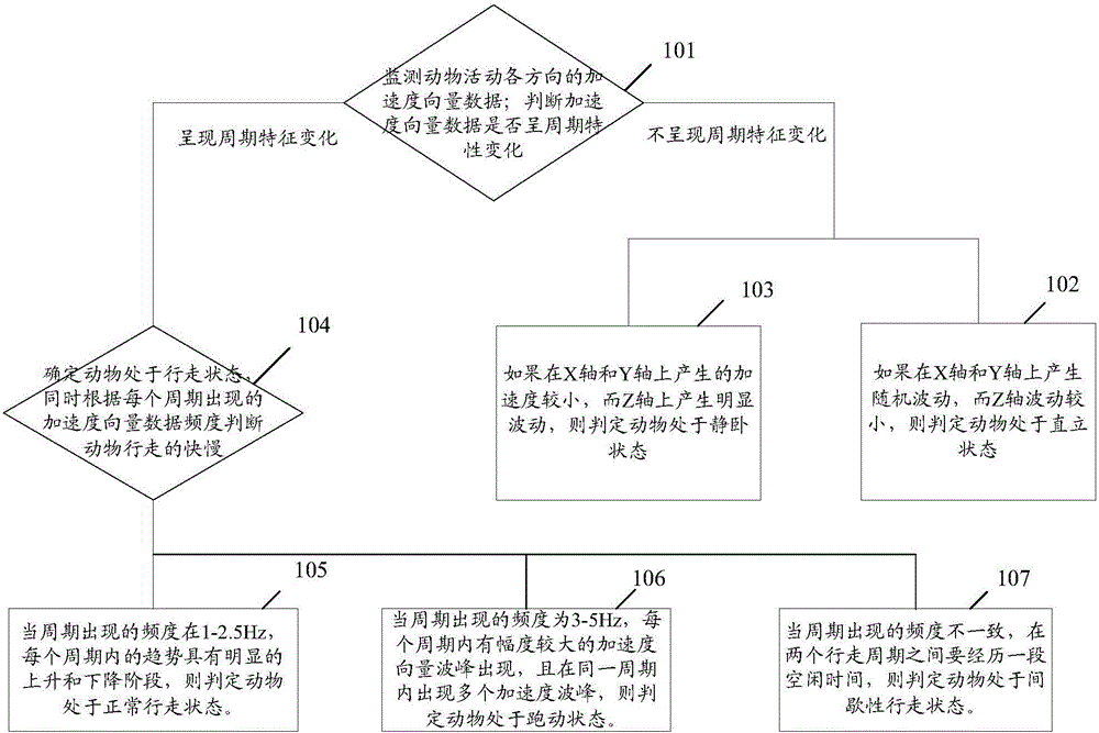 A monitoring method for animal breeding