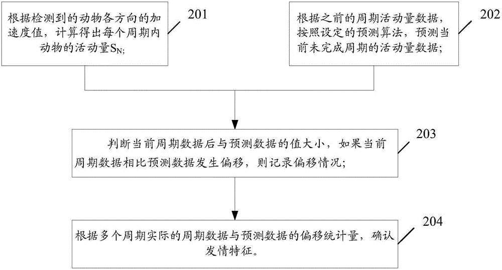 A monitoring method for animal breeding