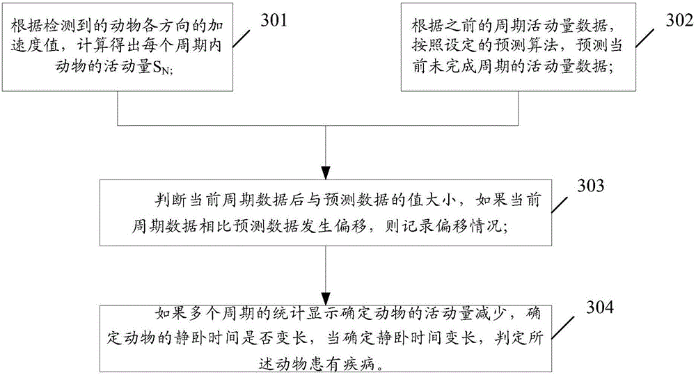 A monitoring method for animal breeding