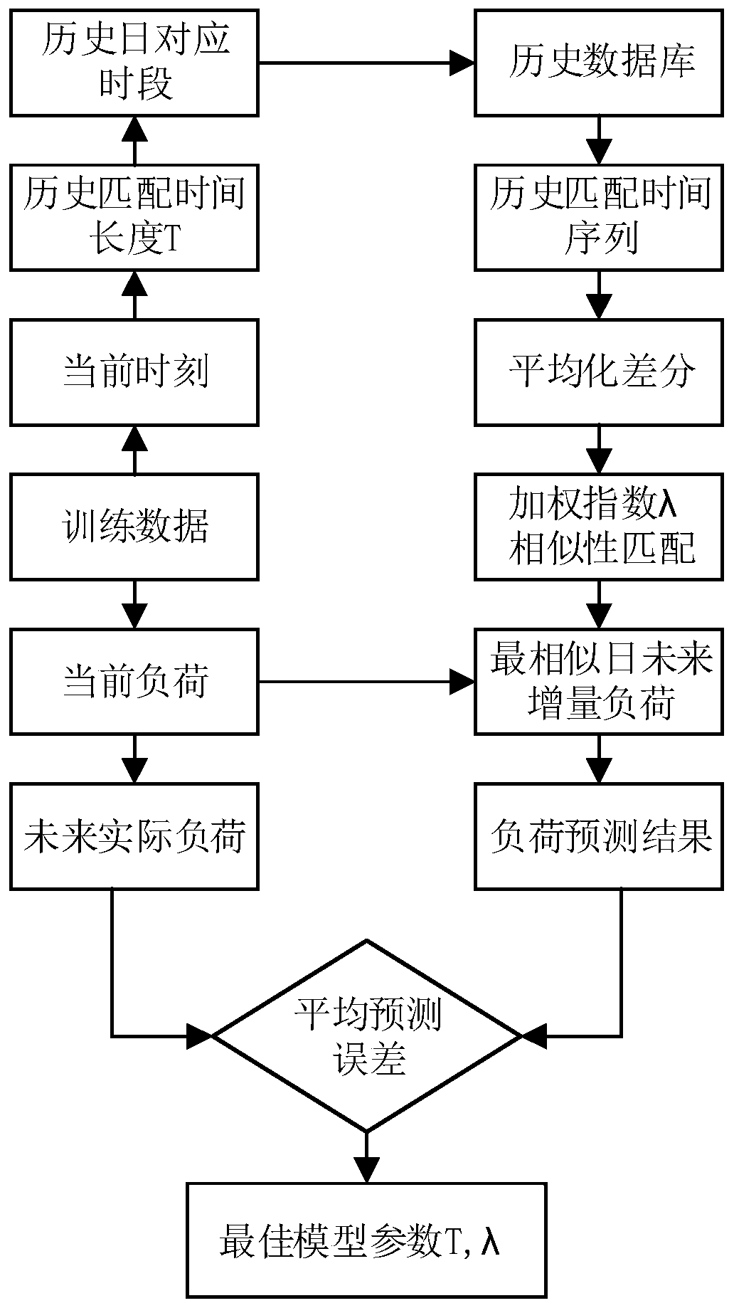 Unit load prediction method based on time sequence similarity