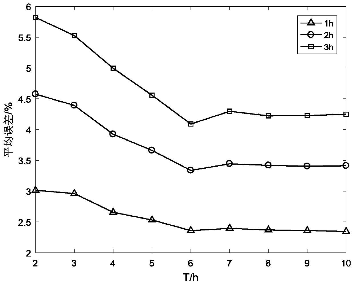 Unit load prediction method based on time sequence similarity