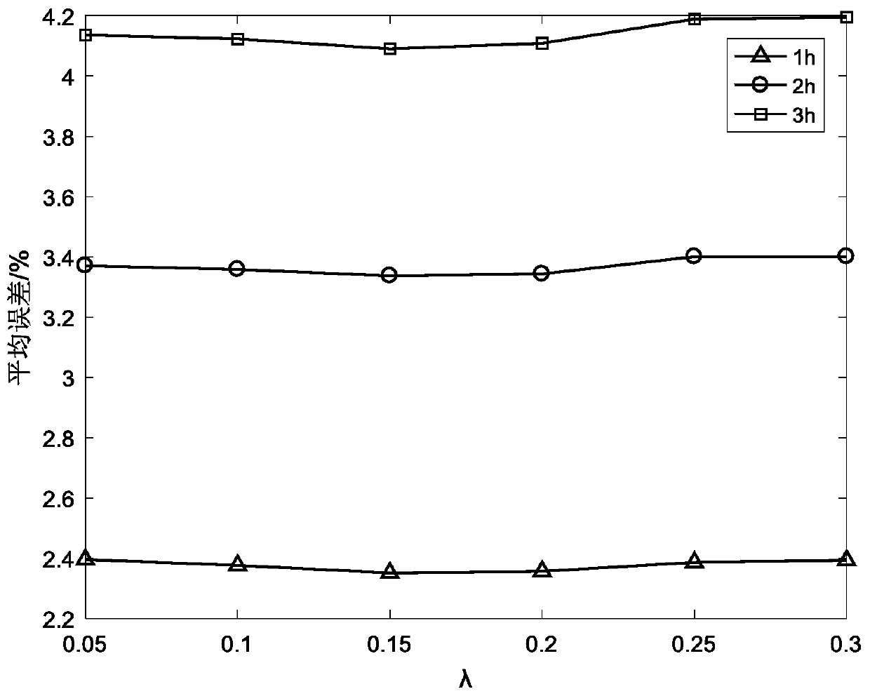 Unit load prediction method based on time sequence similarity