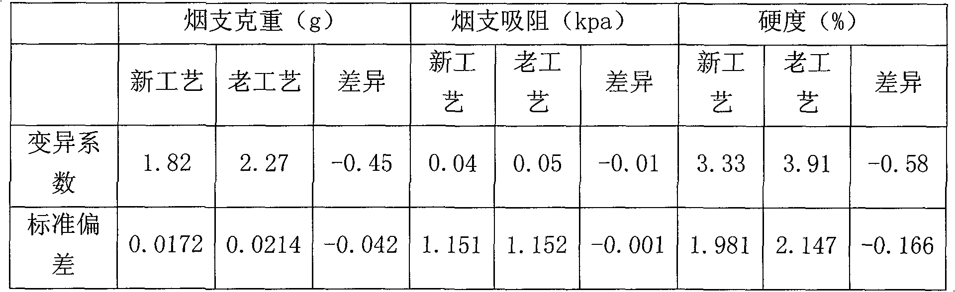 A cut rolled stem processing procedure