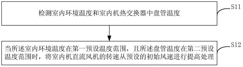 Anti-freezing control method and device