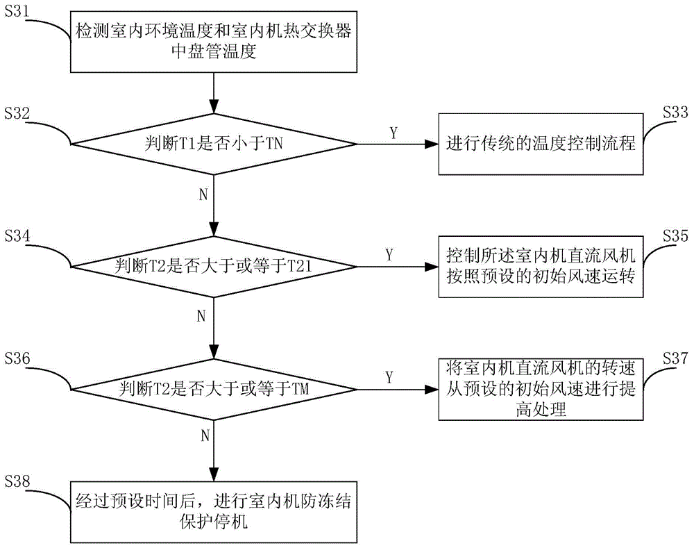 Anti-freezing control method and device