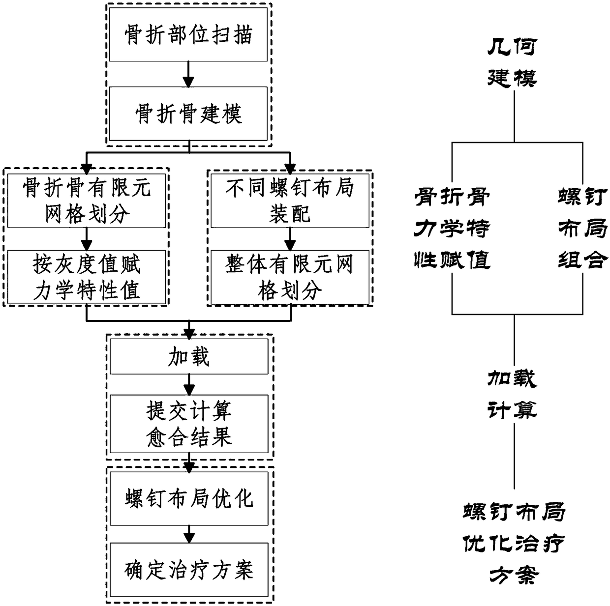 Internal fixed parameter optimization treatment individualized modeling method based on fracture healing process