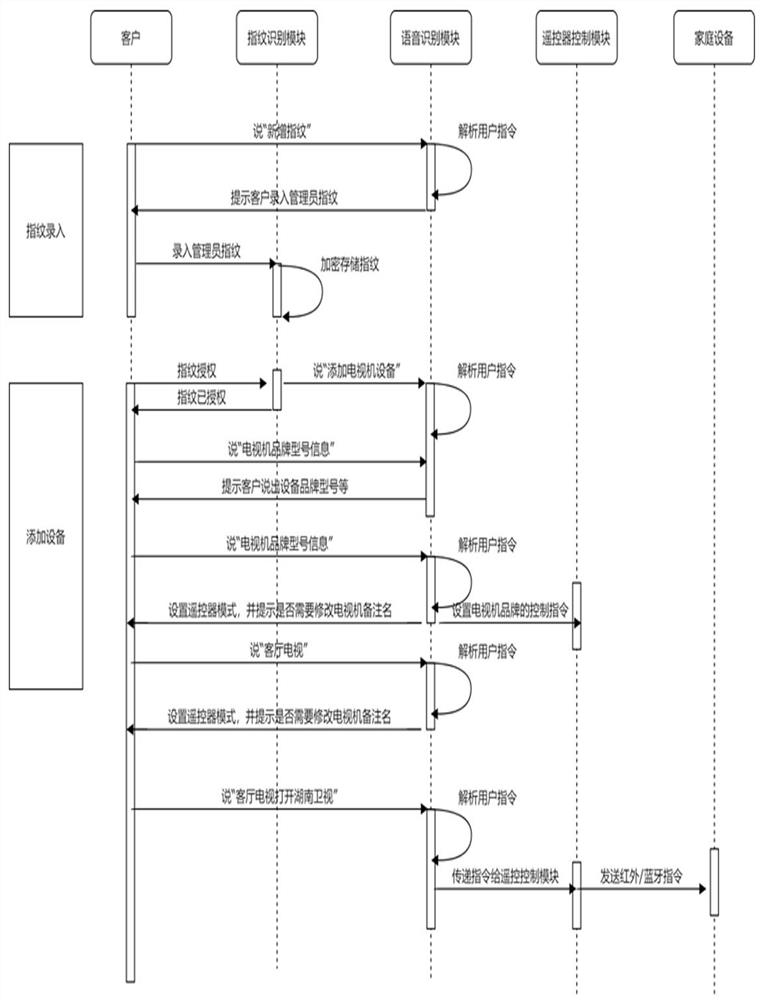 Voice remote control system based on fingerprint identification