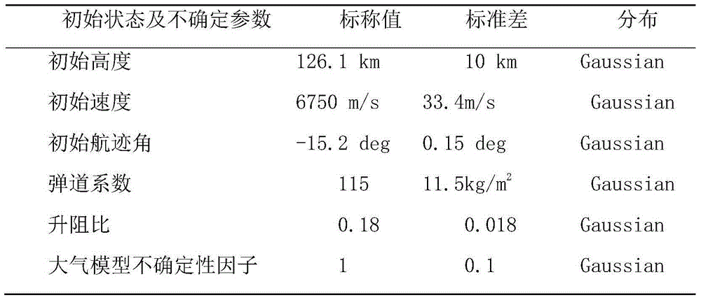 Uncertainty Analysis Method of Planetary Atmosphere Entering Lander Landing Point