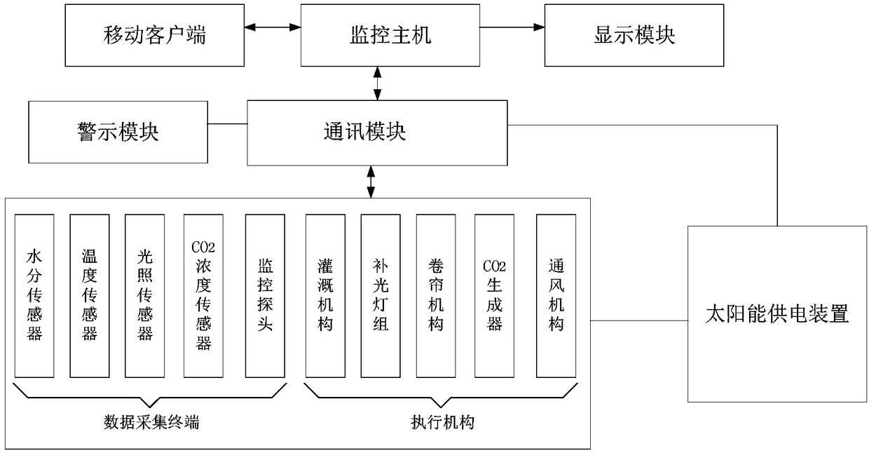 Intelligent greenhouse real-time monitoring system and method