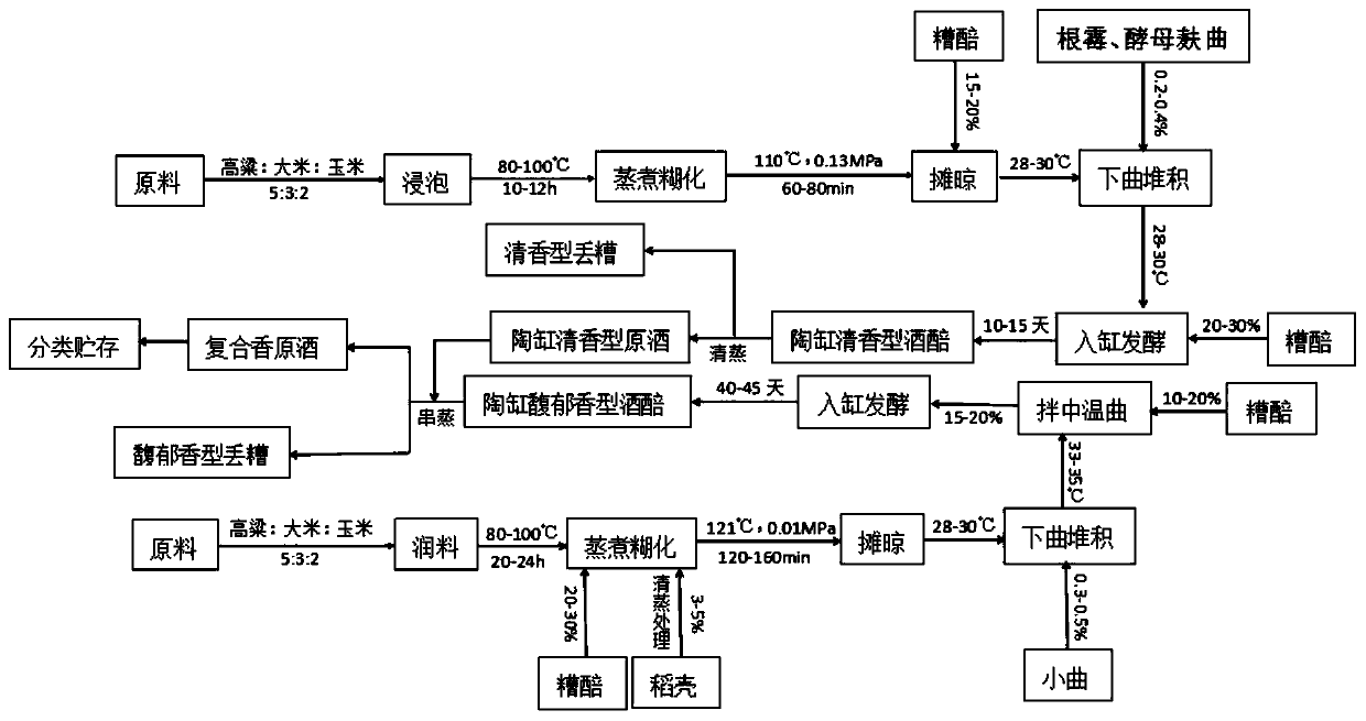 Process method for brewing multiple-flavor liquor by solid state fermentation in pottery jar