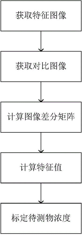 Method for quantitative detection of immunochromatographic test card